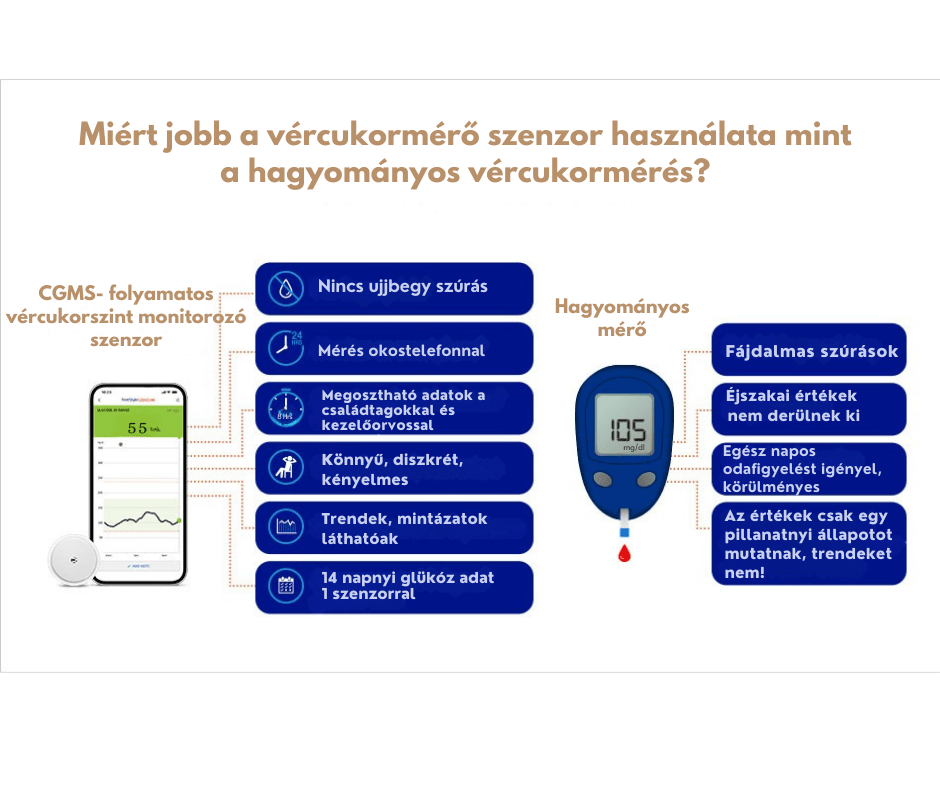 Miért használjunk folyamatos vércukormérő szenzort a hagyományos vércukormérő helyett? - GluX